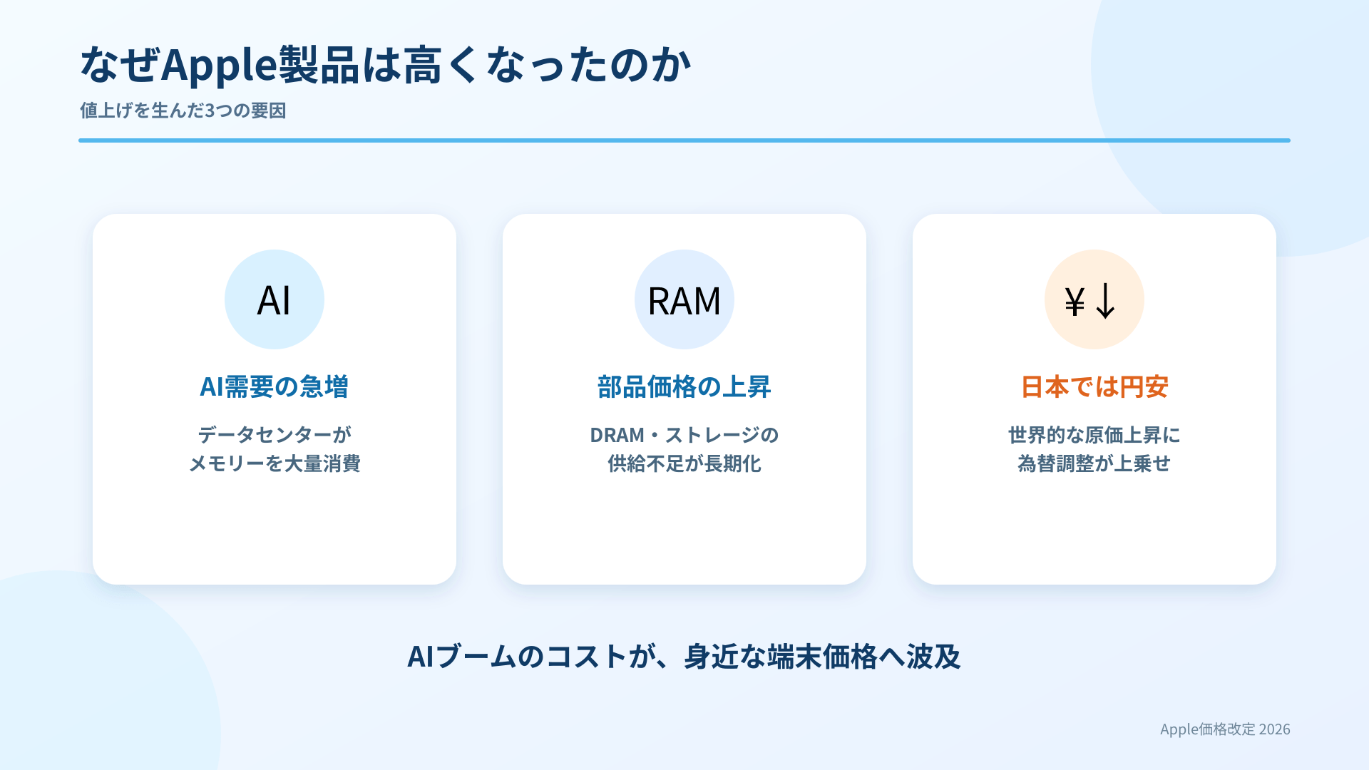 Apple製品値上げの背景としてAI需要、部品価格上昇、円安を示した解説図