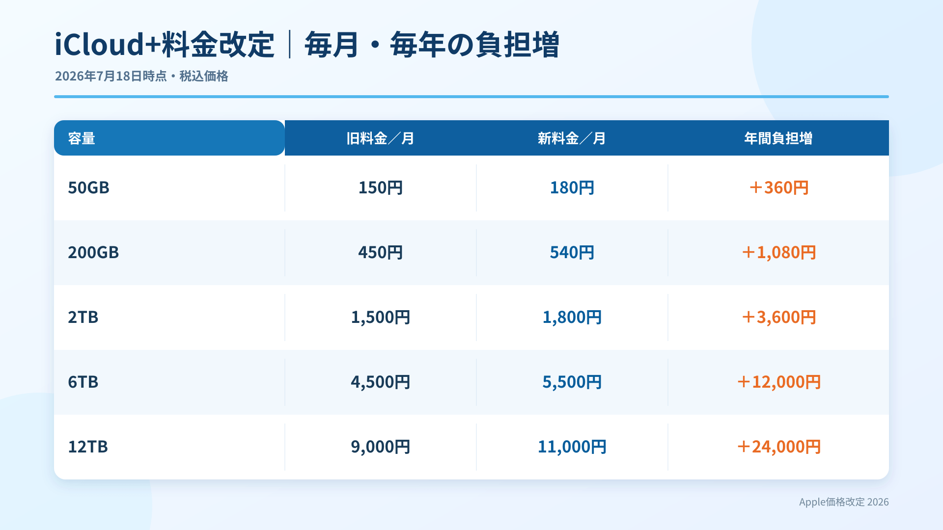 iCloud+の50GB、200GB、2TB、6TB、12TBプランの旧月額、新月額、年間負担増