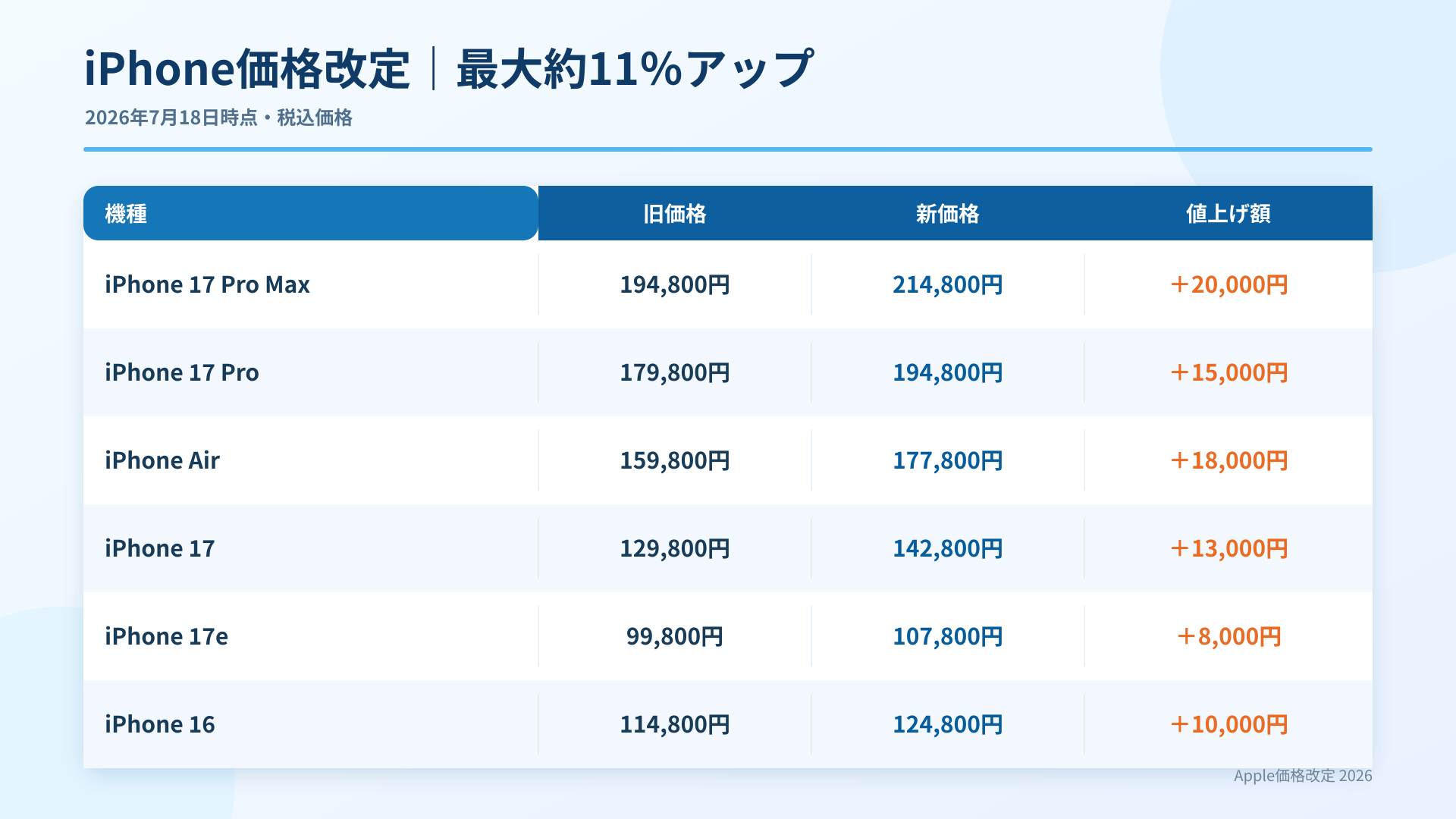 iPhone 17シリーズ、iPhone Air、iPhone 17e、iPhone 16の旧価格と新価格の比較表
