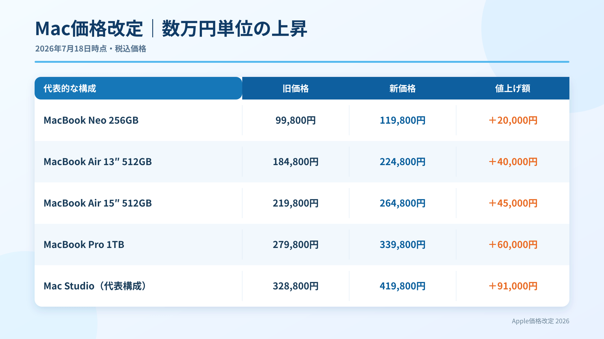 MacBook Neo、MacBook Air、MacBook Pro、Mac Studioの旧価格と新価格の比較表