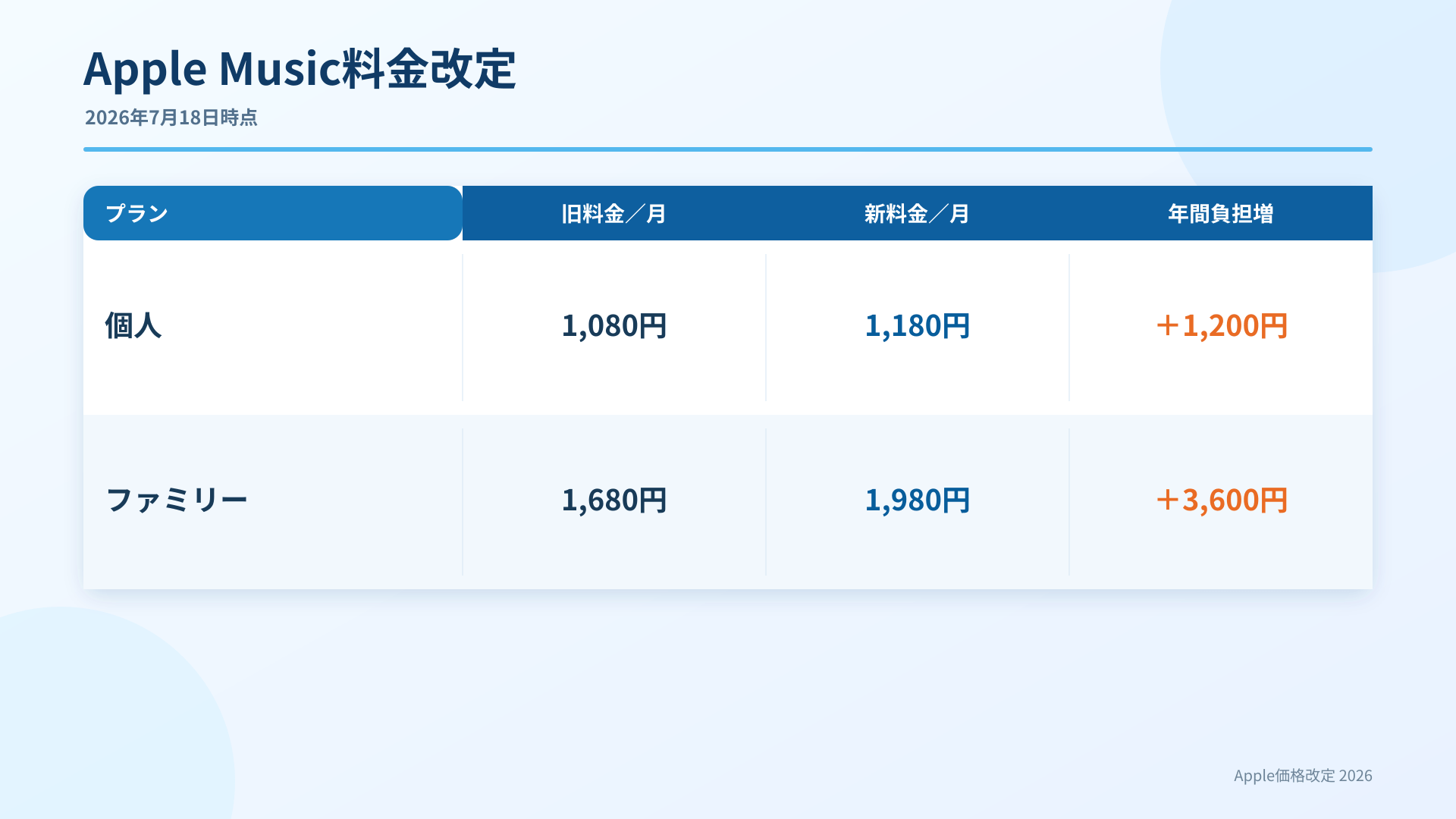 Apple Music個人プランとファミリープランの旧月額、新月額、年間負担増