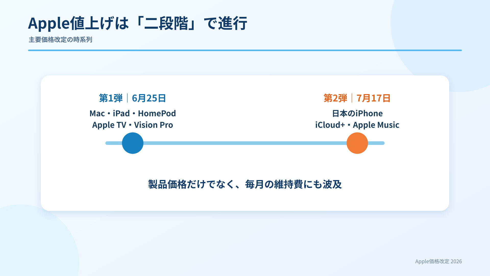 2026年Apple価格改定の時系列。6月25日にMac・iPad・HomePod・Apple TV・Vision Pro、7月17日に日本のiPhone・iCloud+・Apple Musicが改定