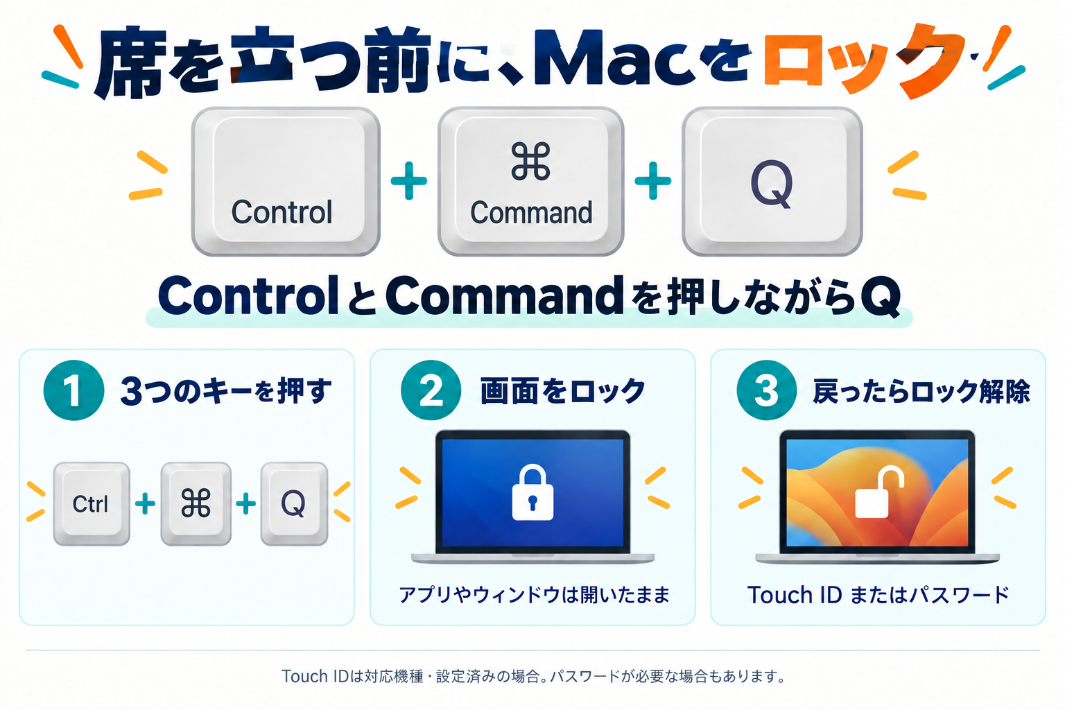 Macの画面ロックの3ステップ。ControlとCommandを押しながらQ、アプリを開いたままロック、Touch IDまたはパスワードで解除