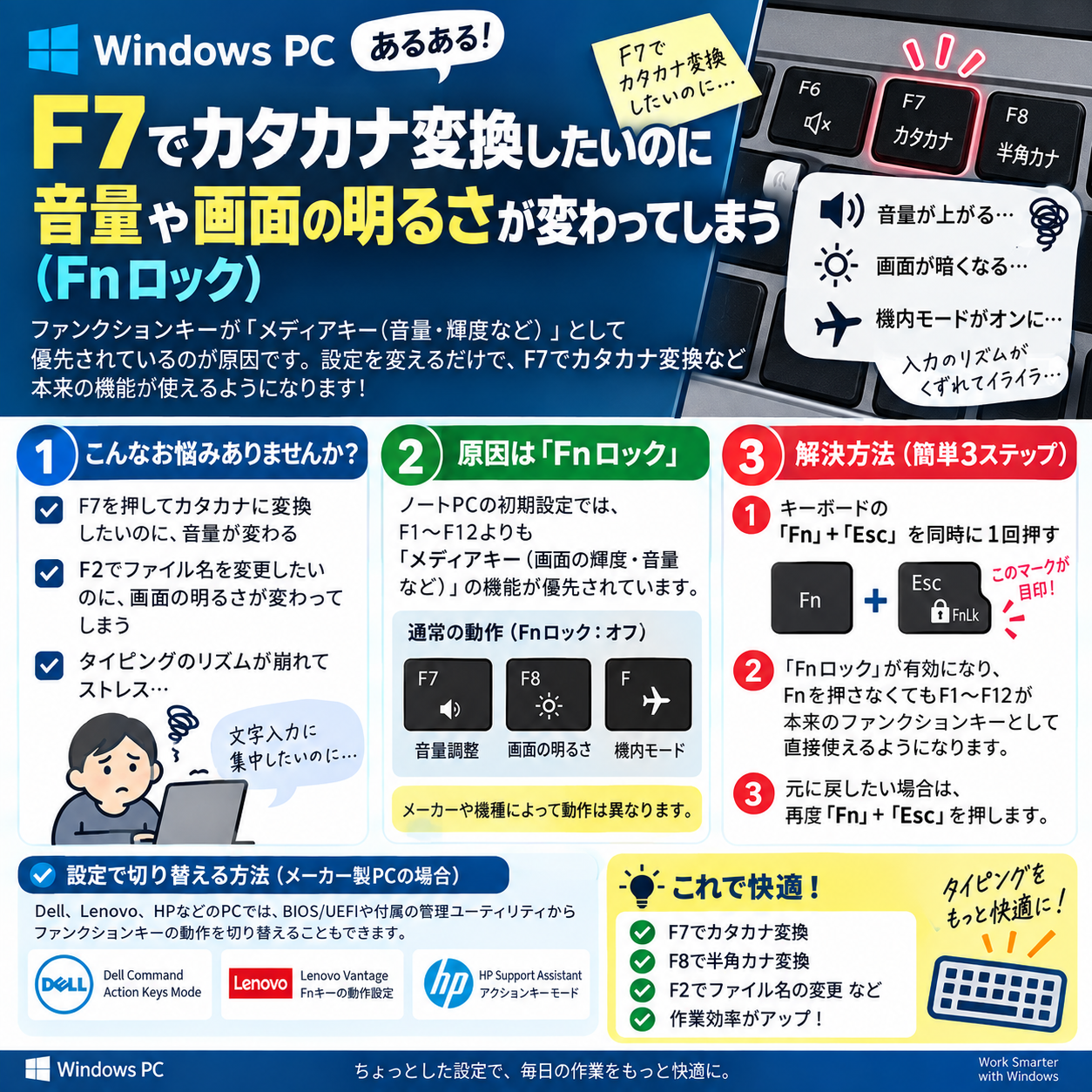 F7とFnロックの関係、対応機種でのFn+Escによる切り替えを説明する図